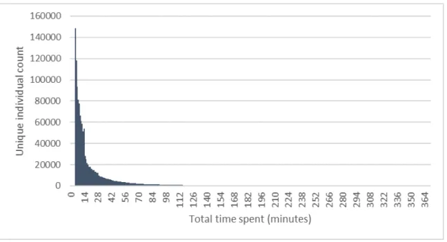 Figure 4.4 Filtered ID count with respect to time spent