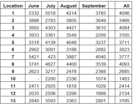 Tableau 4.1 Average daily unique visitor count