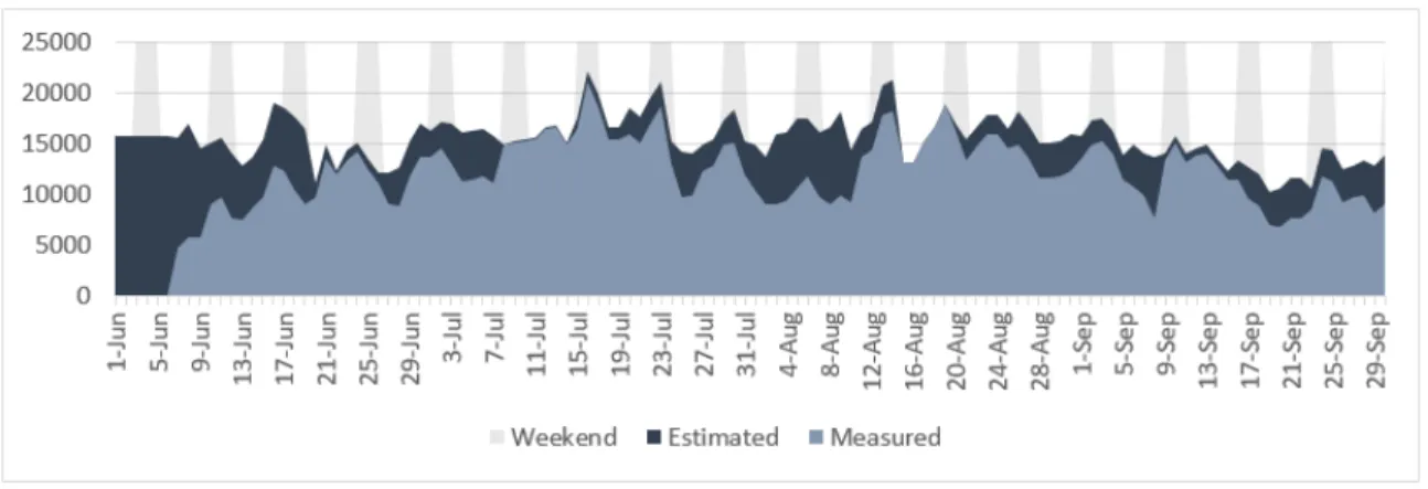 Figure 4.5 Measured vs estimated daily visitor count