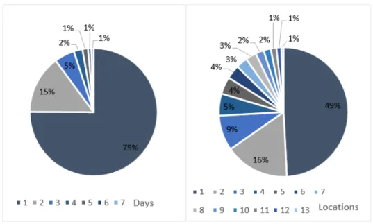 Figure 4.6 Proportion of visitors who were seen many days or at many locations