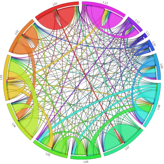 Figure 4.7 Visual representation of OD matrix