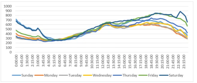 Figure 4.8 Daily traffic variation