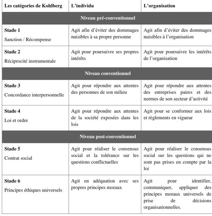 Tableau 5 : Les stades de développement moral de l’individu et de l’organisation (adapté de Logsdon  et Yuthas 1997) 