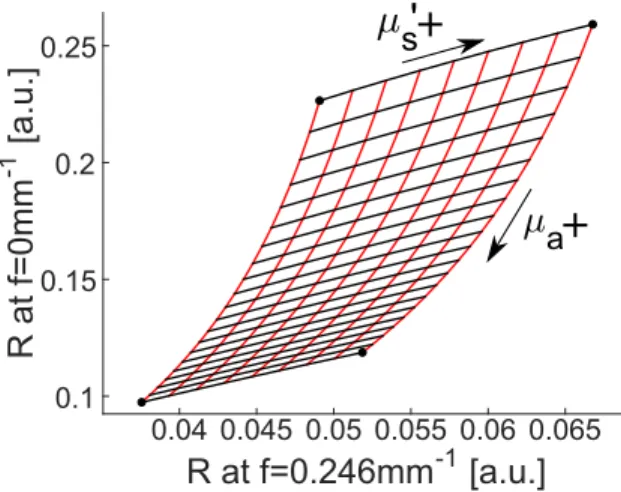Figure 2.4 Visualization of two-frequency spatial frequency domain imaging lookup table for reconstructing optical properties from reflectance measurements