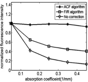 Figure 2.7 Normalized fluorescence intensity of a series of phantom with same fluorophore concentration but increasing absorption coefficient