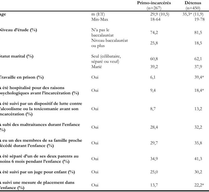 Tableau II  :   Description de la population de l’étude santé mentale en prison selon  le statut des prisonniers 