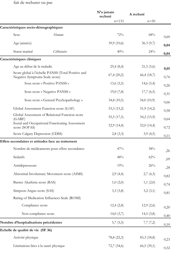 Tableau IV :  Caractéristiques initiales de la population de patients schizophrènes selon le 