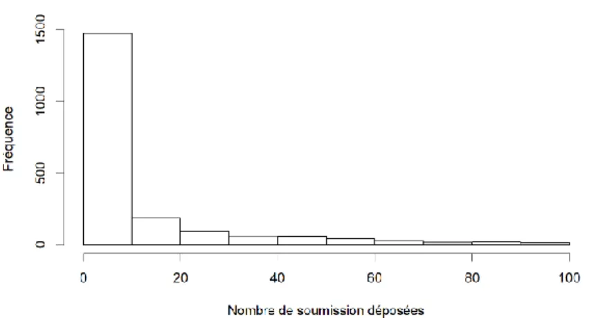 Figure 3.2 Répartition des compagnies avec moins de 100 soumissions déposées 