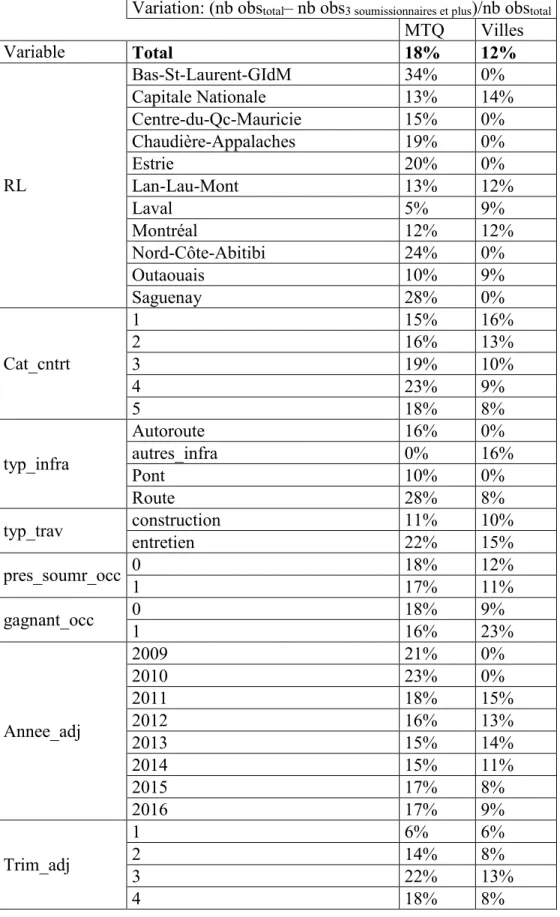 Tableau 4.8 Variation relative du nombre d’observations de l'échantillon entre les deux modèles  Variation: (nb obs total – nb obs 3 soumissionnaires et plus )/nb obs total   