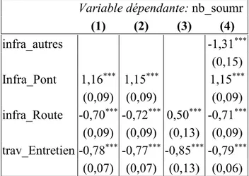 Tableau 5.1 Résultats du modèle «nombre de soumissionnaires» - partie 1  Variable dépendante: nb_soumr 