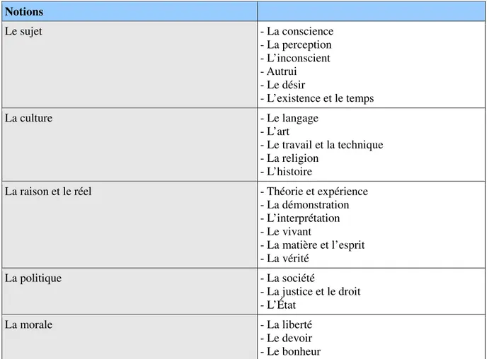 Tableau 11 : Liste des notions (in : Programme du ministère de l’Éducation nationale (2007 [2004] : 8)) 