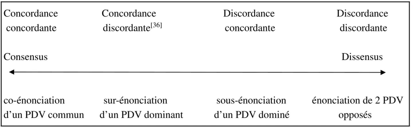 Figure 2 : Les postures énonciatives (in : Rabatel, 2007a : 94) 