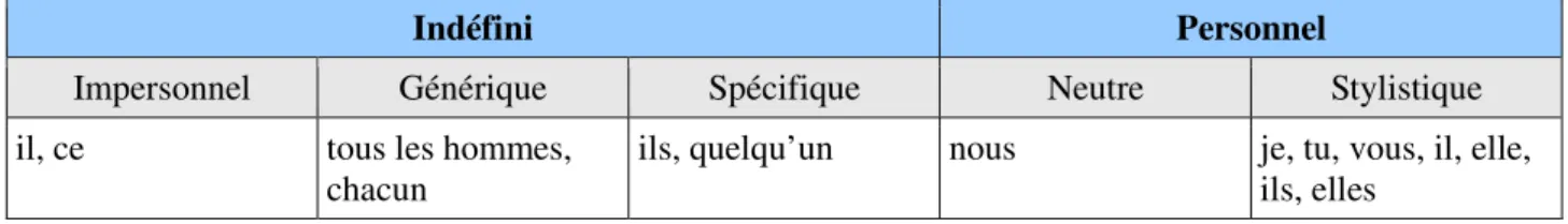 Tableau 1 : Emplois du pronom « on » (in : Fløttum et al., 2007 : 30) 