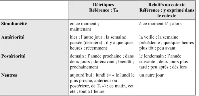 Tableau 8 : Les déictiques temporels en français (in: Kerbrat-Orecchioni (1997 : 47)) 