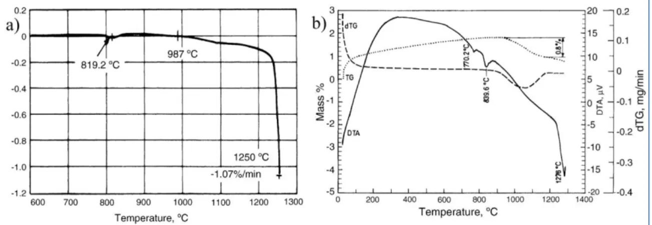 Figure  1.21 :  Indication  de  la  présence  d’une  phase  liquide  à  987   C  d’un  acier  PM-23  (1.25 % m C, 3.8 % m Cr, 6.2 % m W, 5 % m Mo et 3.2 % m V) auquel a été jouté 3 % m MoS 2 ; a) Courbe 