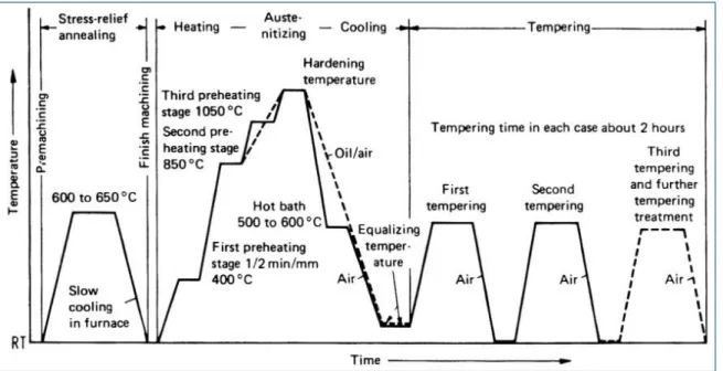 Figure  1.23 :  Schéma  du  cycle  thermique  typique  d’un  acier  à  outils  élaboré  par  le  procédé  conventionnel de coulée en lingots (Hoyle, 1988)