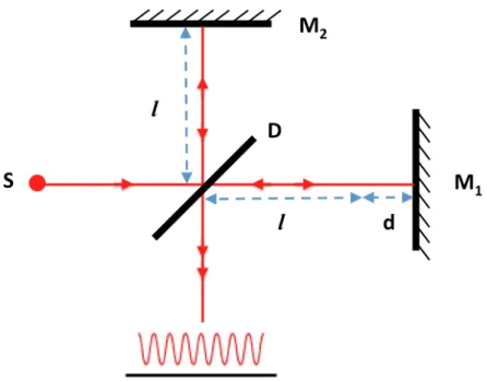 Figure 1.11 Interféromètre de Michelson. Le signal d’interférence, ici la sinusoïde rouge, s’obtient lorsque le  miroir M1 est déplacé à une vitesse constante