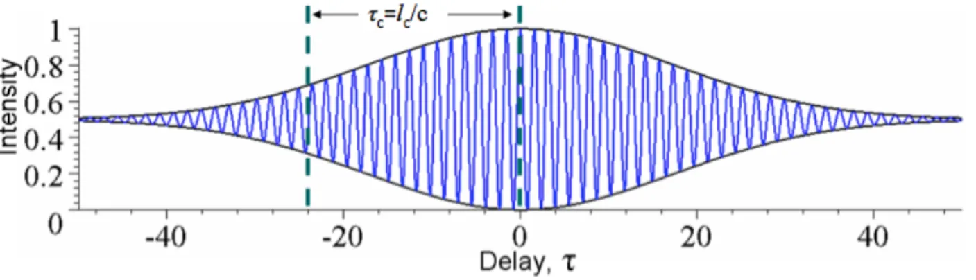 Figure 1.12 Interférogramme (bleu) issu d’un interféromètre de Michelson pour un laser de longueur de  cohérence finie