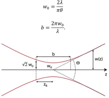 Figure 1.14 Distance de Rayleigh d'un faisceau (“Gaussian beam,” 2014) 