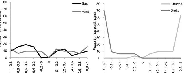 Figure 21 : Répartition des participants jeunes en fonction de la valeur de leur indice oculomoteur en fonction 