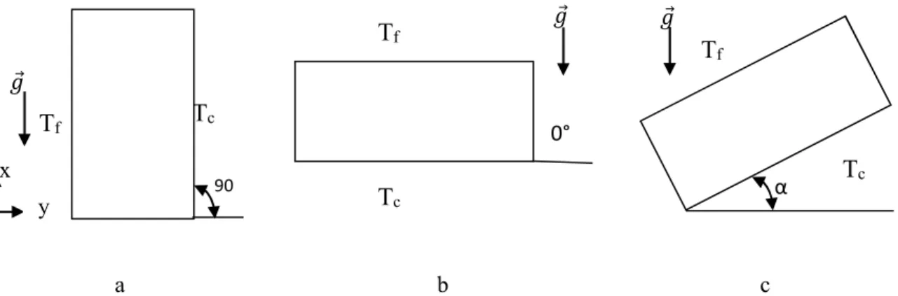 Figure 1.1 : Classification de la convection naturelle dans un capteur solaire selon le champ  de pesanteur