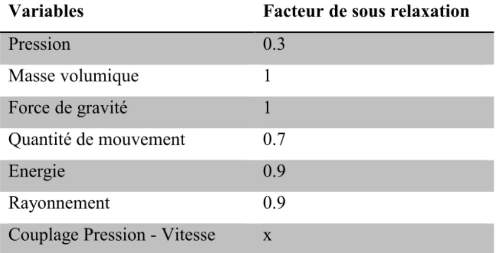 Tableau 3.1: Facteurs de sous relaxation 