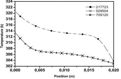 Figure 3.6 : Profil de la température pour le test de l'indépendance du maillage 