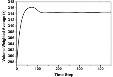 Figure 3.10 : Contrôle de la convergence par le suivi de la température moyenne  dans le volume d’air 