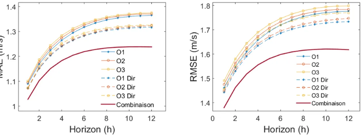 Figure 4.15 MAE et RMSE en fonction de l’horizon