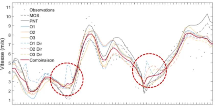 Figure 4.18 Réduction des instabilités