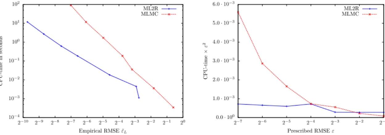 Figure 2.6: Price of a UOC in the Heston Model (MLMC vs ML2R). On the left, CPU-time