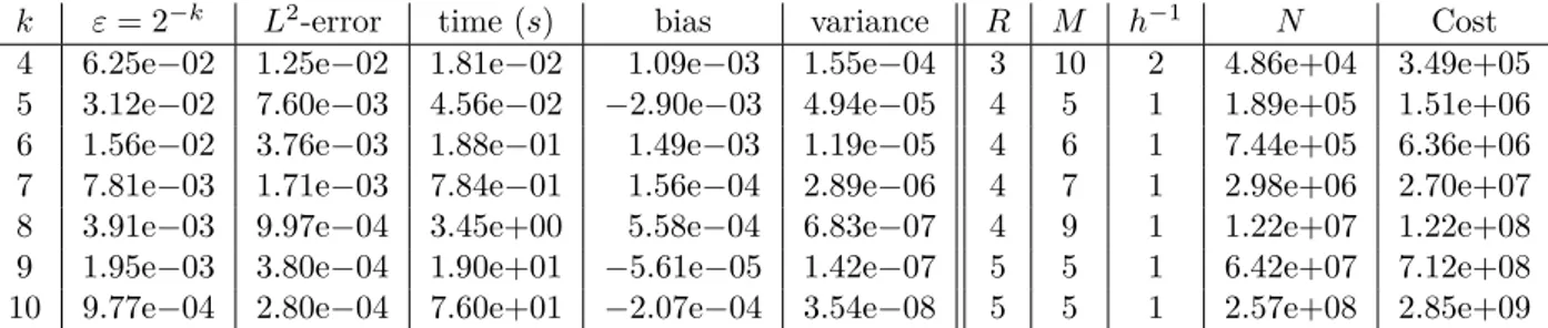 Table 2.5: Gamma of a UOC (α = 0.5, β = 0.75): Parameters and results of the ML2R estimator in the Heston model.