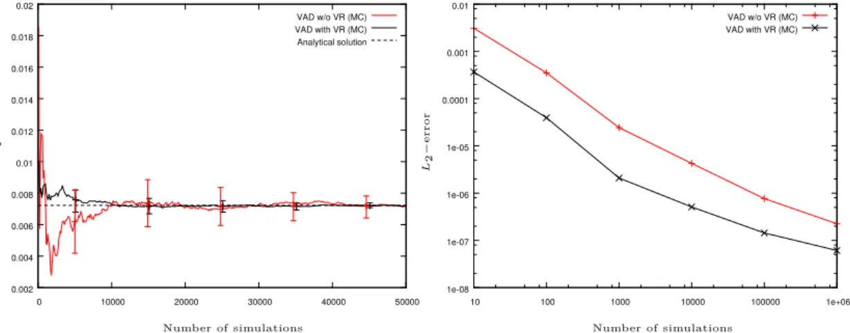 Figure 1.5: On the left the Gamma versus the number of simulation paths is displayed when