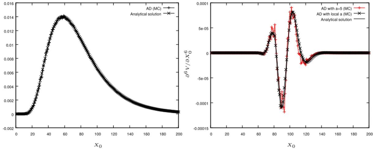 Figure 1.8: On the left the Gamma versus X 0 is displayed when computed by AD with the ramp