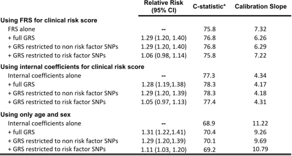 Table 2.  Relative Risks and discrimination metrics for a genetic risk score derived from 50  genome wide significant susceptibility alleles for CHD in the full ARIC sample (n=8491) of  white/Europeans subjects