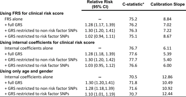 Table 3.  Relative Risks and discrimination metrics for a genetic risk score derived from 50  genome wide significant susceptibility alleles for CHD in the ARIC subset of white/Europeans  with no diabetes at baseline (n=7865)
