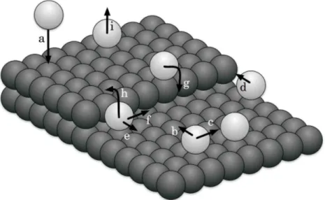 Figure 1.1 Diff´ erents d´ eplacements individuels d’un atome sur une surface