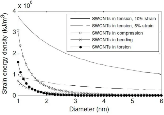 Figure  3  :  L’énergie  spécifique  par  déformation  en  fonction  du  diamètre  des  NTCMPs  pour  différents modes de chargement [1]