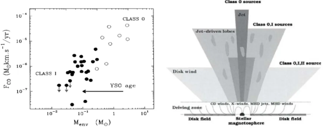 Figure 1.7: Left panel represents the outflow proprieties as function of proto-stellar age