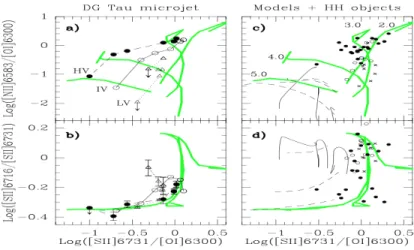 Figure 1.14: Comparison of observed line ratios (symbols) in DG Tau microjet panel (a)(b) and jets +HH object panel (c)(d) with the theoretical predictions of line ratios as predicted from radiative shock model [Hartigan et al., 1994] (green curve)
