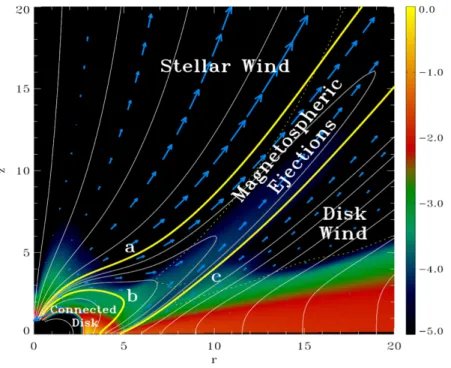Figure 2.1: Global view of magnetised accretion ejection structure (MAES) around young star [Zanni and Ferreira, 2013]