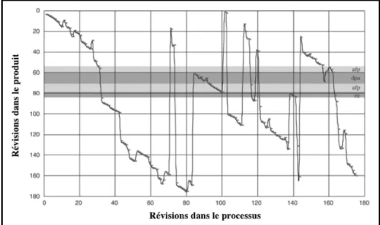 Figure 2.8  Diagramme de progression (Perrin D. , 2003)  L'axe des y est lu de haut en bas, tel qu'on lit un texte