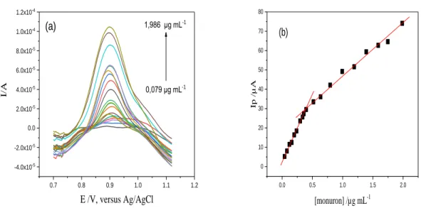 Figure 2- 15: (a) Voltampérogrammes de l’oxydation de monuron sur l’électrode en pate de 