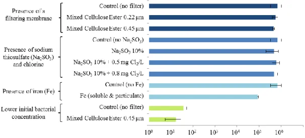 Figure 2-2 : Drinking water sample conditions tested for DNA extraction method performance