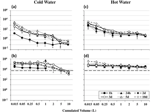 Figure 3-2 : Mean HPC and direct viable counts profiles in cold (a, b) and hot (c, d) water from 2  taps for different stagnation times