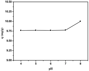 Figure .IV.4. Variation de la quantité éliminée de plomb en fonction du pH initial de la solution de 