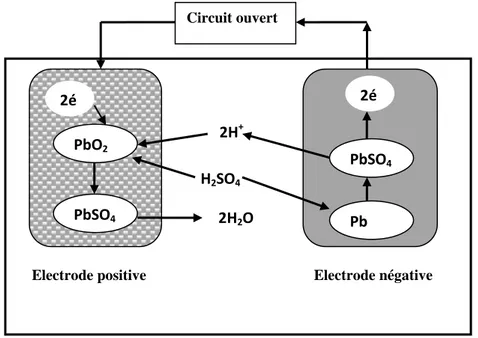 Figure .I.3. Principe de fonctionnement de l’accumulateur au Plomb (Kiehne, 2003). PbSO4PbO22é PbSO4Pb H2SO42é 2H+ 2H2O 
