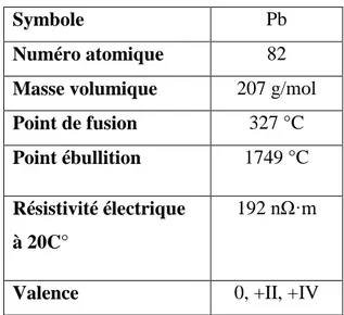Tableau .II.1 . Caractéristiques physico-chimiques du plomb (Gilbin, 2001). 