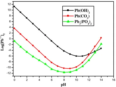 Figure .III.1. La solubilité de plomb en fonction du pH en milieu carbonate et phosphate