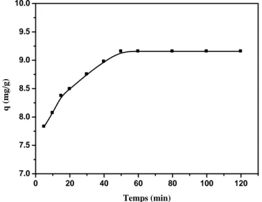 Figure .IV.3. Variation de la quantité éliminée du plomb en fonction de temps. Essai effectué à une  concentration de Pb ++  10 mg/L , 0.1 g de l’HAp et T=25°C.
